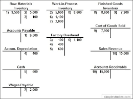 T Chart Accounting Example Printables And Charts Within T