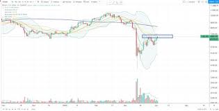 Wenn diese unterstützung nicht zurückgewonnen wird, muss mit einem test der 47.500 $ gerechnet werden. Bitcoin Preis Prognose Fluchten Die Leute Bald In Scharen In Bitcoin Bitcoin Schweiz News