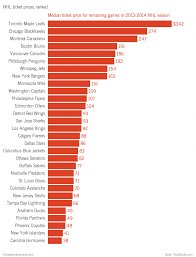 canadians pay way more than americans for hockey tickets