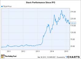 Investors Love Hate Relationship With Tesla Stock Nasdaq