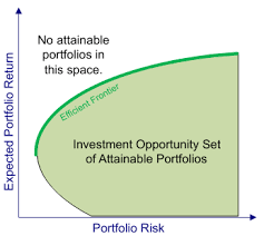 Modern Portfolio Theory Efficient And Optimal Portfolios The Efficient Frontier Utility Scores And Portfolio Betas