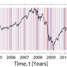 The dow market happenings for monday, december 14, 2020. Time Series Of Closing Prices P T Of The Dow Jones Industrial Average Download Scientific Diagram