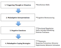 Exposure And Response Prevention Erp Anxiety Ocd Experts Cognitive Behavior Therapy Center