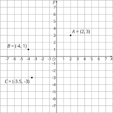 Information a coordinate plane with the 4 quadrants labeled. Grade 6 Mathematics Unit 7 11 Open Up Resources
