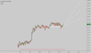 Tsla Stock Price And Chart Tradingview