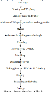 Figure 1 From Effect Of Fortification With Shingada