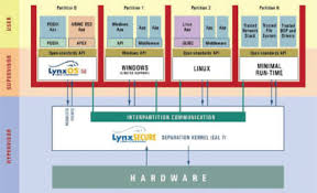 Image result for Computers Software Operating Systems Realtime LynxOS