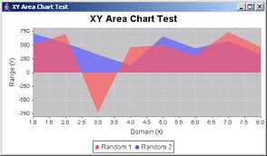 Jfreechart Xy Area Chart Demo 2 Xy Area Chart Chart Java