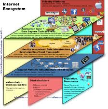 Internet Ecosystem Ecosystems Data Capture Internet