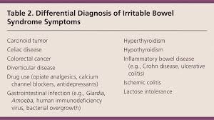 Diagnosis And Management Of Ibs In Adults American Family