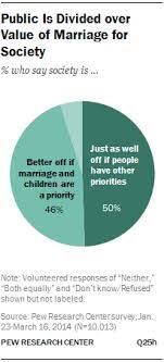 Public Views On Marriage Pew Research Center