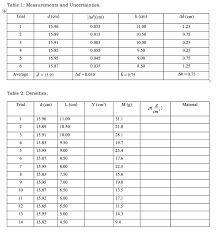 Check spelling or type a new query. Table 1 Measurements And Uncertainties Trial D Cm Chegg Com