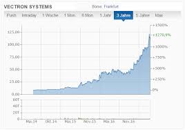 Bourbon & coca‑cola signature mixers smoky notes. Intelligent Investieren Aktiensplit Und Dividendenverdopplung Vectron Macht Seine Aktionare Noch Glucklicher