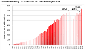 Sechs richtige ohne superzahl reichten für. Rekordjahr Fur Lotto Hessen Nie Wurde Mehr Getippt Als 2020 Isa Guide