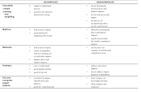 Eia Methodology