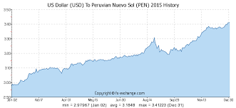 15 Usd Us Dollar Usd To Peruvian Nuevo Sol Pen Currency