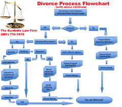 You can file for divorce in the probate and family court in the county where you live or in the probate and family court in the county where your spouse lives. Tennessee Divorce Flow Chart The Burdette Law Firm