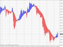 Modified Heiken Ashi Indicator For Metatrader 4 Forex