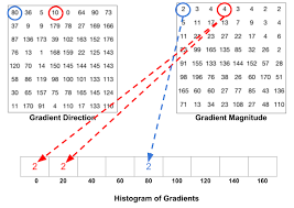 Understand slope and how it is measured. Object Detection For Dummies Part 1 Gradient Vector Hog And Ss