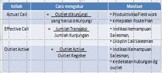 Harga naik atau turun, trading forex tetap bisa untung? Intuisisales Study Kasus 3 Penting Mana Outlet Aktive Atau Effective Call Apa Itu Outlet Active Apa Itu Effective Call