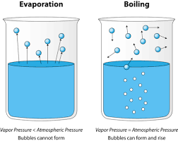 Boiling point, temperature at which the pressure exerted by the surroundings upon a liquid is equaled by the pressure exerted by the vapor of the liquid; Boiling Point Chemistry For Non Majors