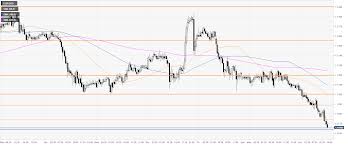 Eur Usd Technical Analysis Euro Breaks To Fresh Monthly