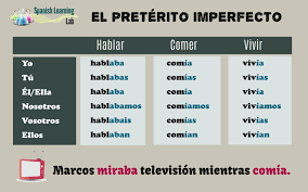 The Imperfect Past Tense In Spanish Rules And Audio