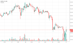 wipro candlestick pattern sell 322 for nse wipro by