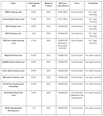 Home loan interest rates range from 8.15% to 11.25% in 2021. How To Apply Bdo Housing Loan