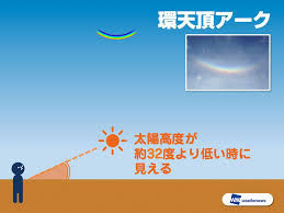 「環天頂アーク」の画像検索結果