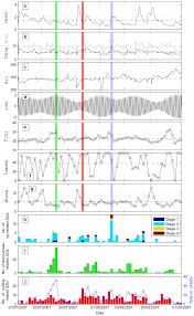 Nhess Environmental Controls On Surf Zone Injuries On High