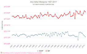 Cuaca alor setar malaysia 2021 iklim dan cuaca di alor setar waktu terbaik dan cuaca untuk melakukan perjalanan ke alor setar perjalanan deskripsi cuaca dan iklim Alor Setar Cuaca Di Oktober Di Alor Setar Malaysia 2020