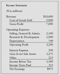 2014 is the highest year for the indicator : Buffett On Financial Statements The Income Statement