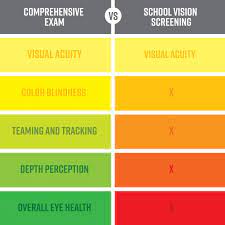 School Vision Screenings Can Be Helpful But Comprehensive Eye Exams Check Multiple Things That Typical School Scree Comprehensive Eye Exam Eye Health Eye Exam
