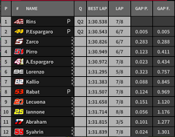 Pada kualifikasi sesi kedua, quartararo jadi favorit. Hasil Kualifikasi Motogp Valencia Fabio Quartararo Raih Pole Position Valentino Rossi Tampil Buruk Gridoto Com