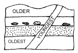 Relative dating is a method of dating fossils or archaeological objects according to the stratigraphical layer in which they are found. In Relative Fossil Dating Where Will The Oldest Fossils Be Found Socratic