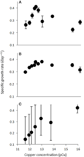 Frontiers The Toxicity Of Copper To Crocosphaera Watsonii