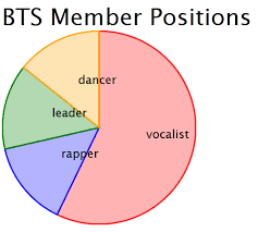 Bts D3 Js Basic Pie Chart Codecakes Medium