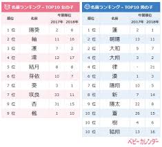 2019年 8月生まれベビーの名づけトレンド 発表 古風 和風でどこか懐かしい レトロネーム が引き続き大人気 令 のつく名前の令和ベビー 4月比約3倍に急増 株式会社ベビーカレンダーのプレスリリース