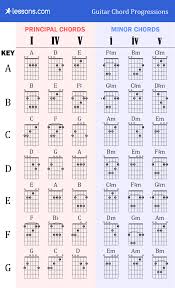 Guitar Chord Progressions Guitar Chord Progressions Guitar Chords Guitar Chord Chart