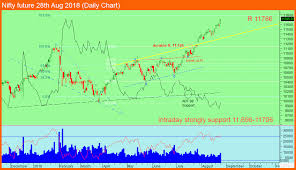 Daily Intraday Nifty Future 28th Aug 2018 Moneymunch