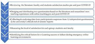Teachers with 25 or more years of. Sustainability Free Full Text Teaching And Learning In Survival Mode Students And Faculty Perceptions Of Distance Education During The Covid 19 Lockdown Html