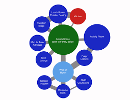 These diagrams are used at the preliminary phase of the design process and are used for space planning and organization. Bubble Diagrams All 4 Family