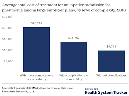 Potential Costs Of Coronavirus Treatment For People With Employer Coverage Kff