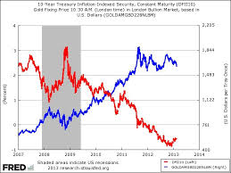 why gold is falling