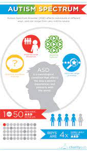 Autism speaks defines autism spectrum disorder, or autism, as a range of conditions characterized by challenges with repetitive behaviors, social skills, speech and nonverbal communication, as well as unique strengths and differences. Infographic On Autism Spectrum Disorder Special Needs Resource And Training Blog