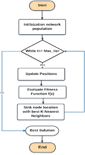 The Flowchart Of Whale Optimization Algorithm Based K
