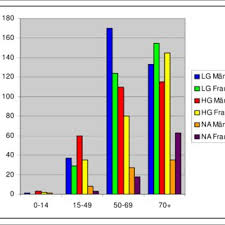 Pdf Epidemiologie Niedrigmaligner Indolenter Lymphome Im Saarland Im Zeitraum 2001 Bis 2006 Eine Bevolkerungsbezogene Analyse Basierend Auf Den Daten Des Saarlandischen Krebsregisters
