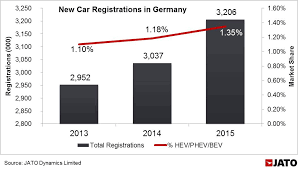 Germany 2015 Alternative Fuel Vehicles Market Overview Jato