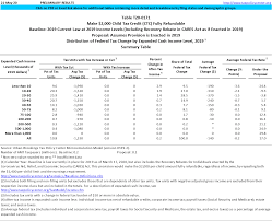 It's important for people who might qualify for this credit to review the eligibility rules to make sure they still qualify. T20 0171 Distributional Impacts Of Making 2 000 Child Tax Credit Fully Refundable Federal Tax Change By Expanded Cash Income Level 2019 Tax Policy Center